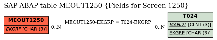 E-R Diagram for table MEOUT1250 (Fields for Screen 1250)