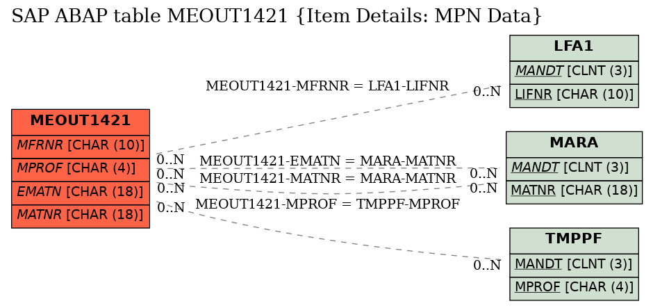 E-R Diagram for table MEOUT1421 (Item Details: MPN Data)