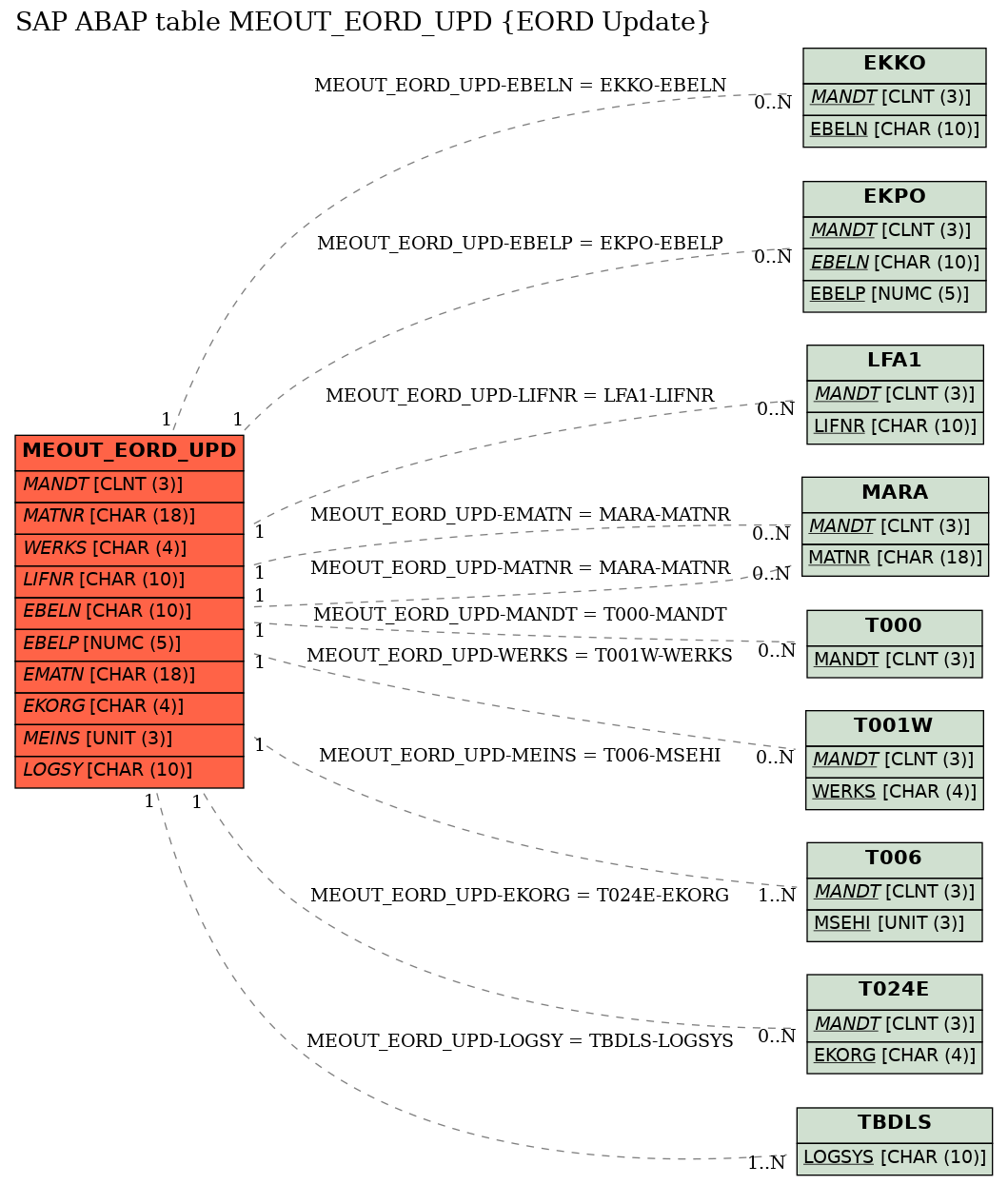 E-R Diagram for table MEOUT_EORD_UPD (EORD Update)