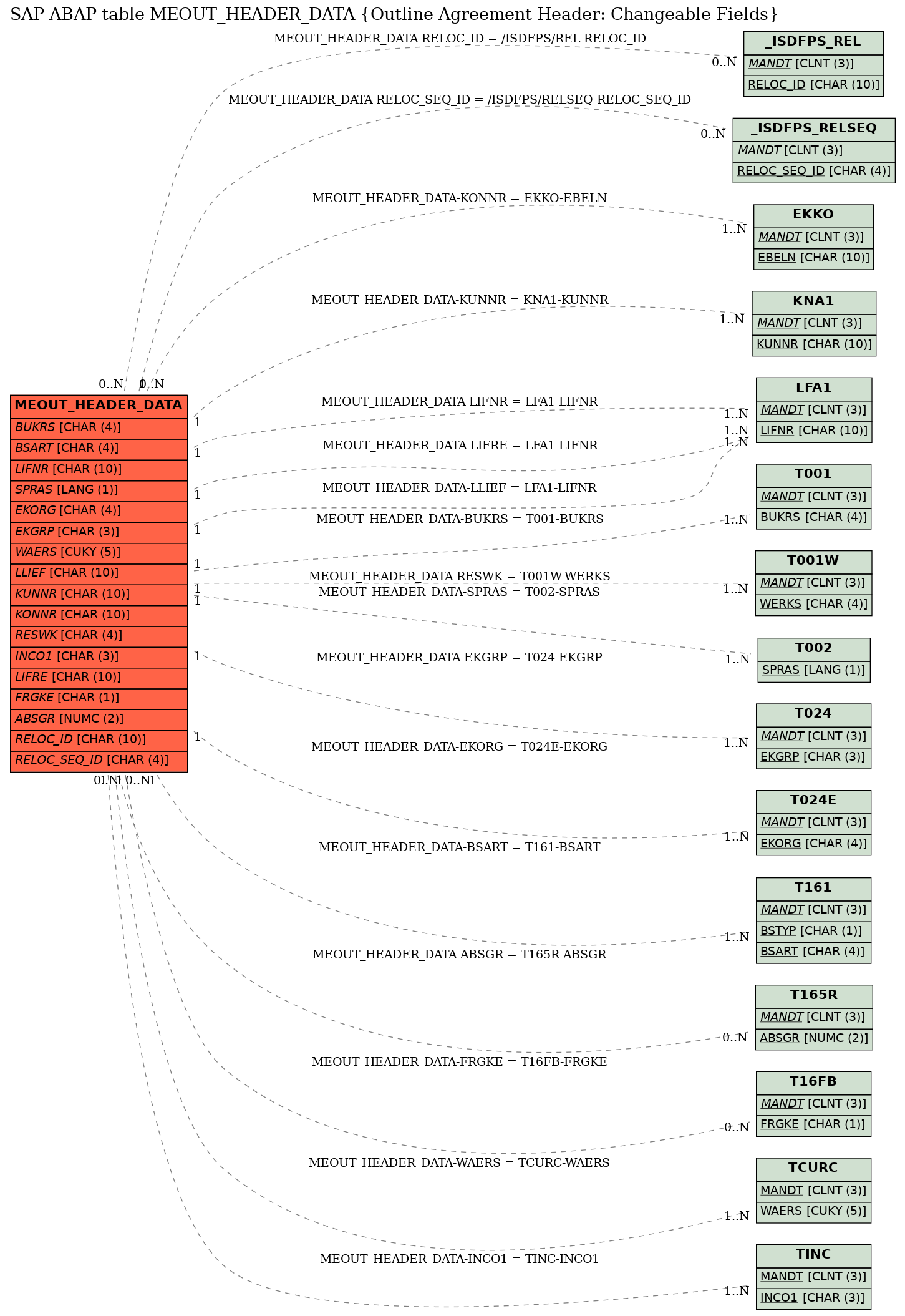 E-R Diagram for table MEOUT_HEADER_DATA (Outline Agreement Header: Changeable Fields)