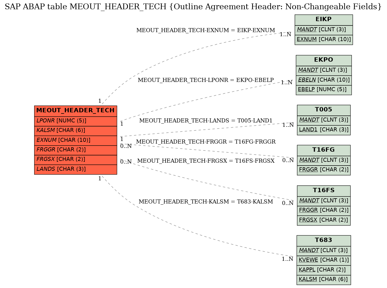 E-R Diagram for table MEOUT_HEADER_TECH (Outline Agreement Header: Non-Changeable Fields)