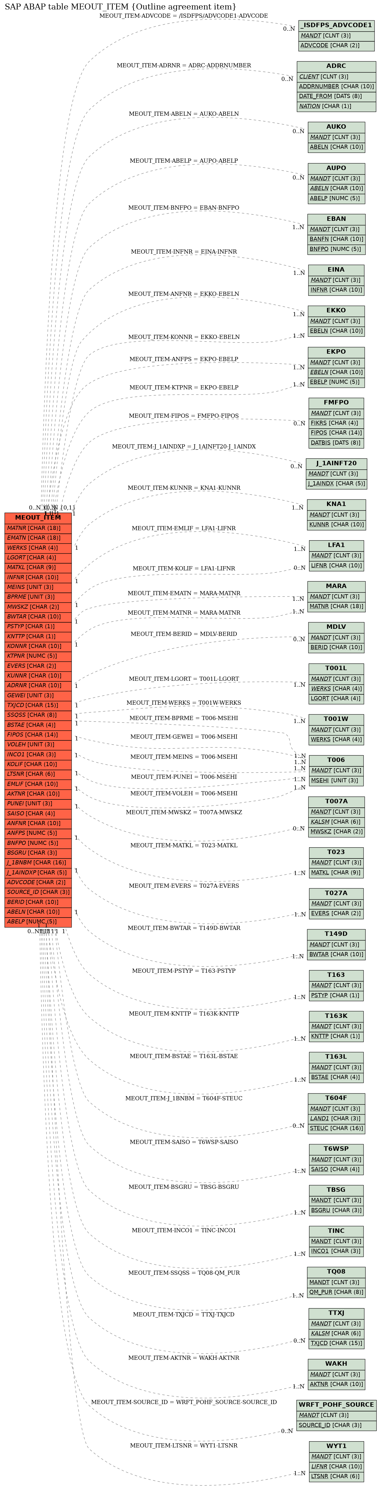 E-R Diagram for table MEOUT_ITEM (Outline agreement item)