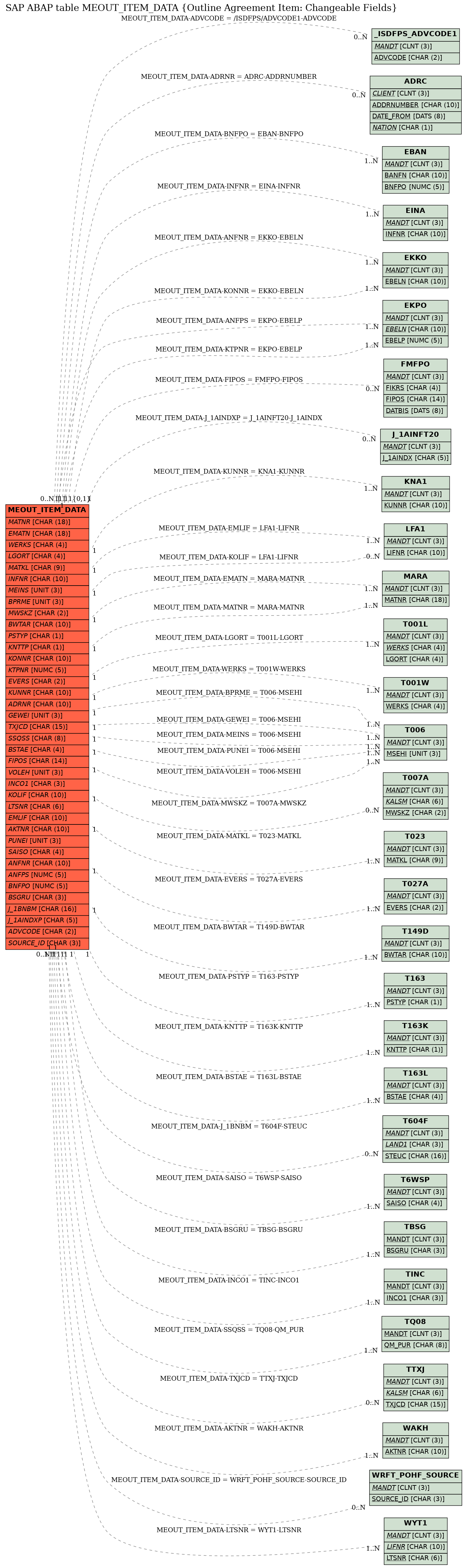 E-R Diagram for table MEOUT_ITEM_DATA (Outline Agreement Item: Changeable Fields)