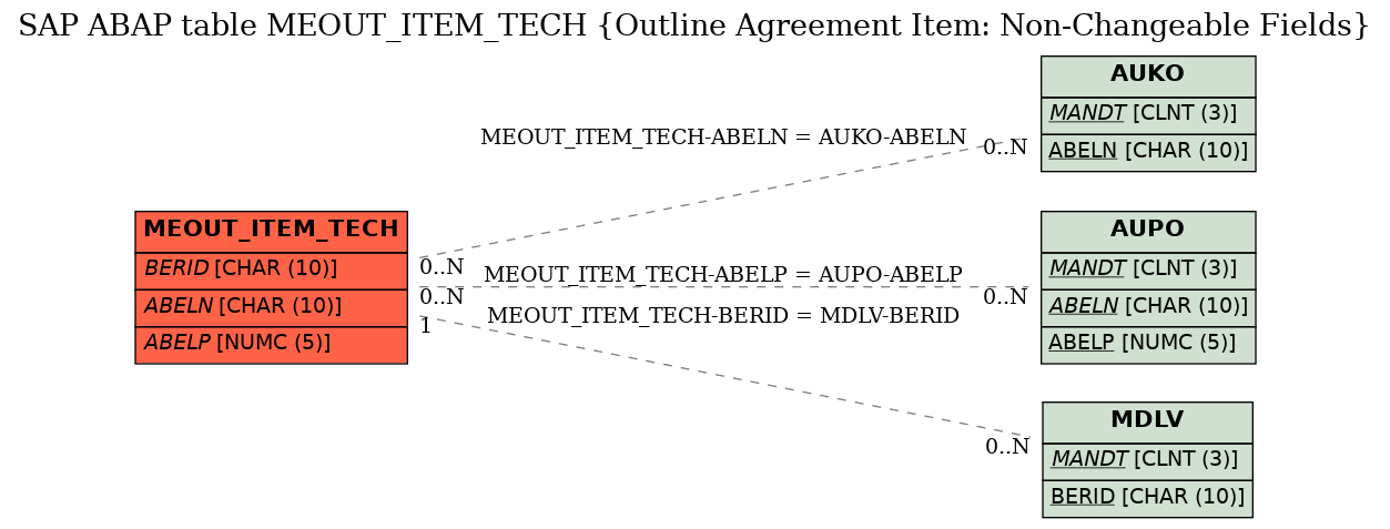 E-R Diagram for table MEOUT_ITEM_TECH (Outline Agreement Item: Non-Changeable Fields)