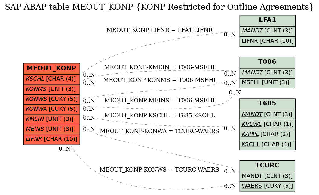 E-R Diagram for table MEOUT_KONP (KONP Restricted for Outline Agreements)
