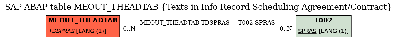 E-R Diagram for table MEOUT_THEADTAB (Texts in Info Record Scheduling Agreement/Contract)