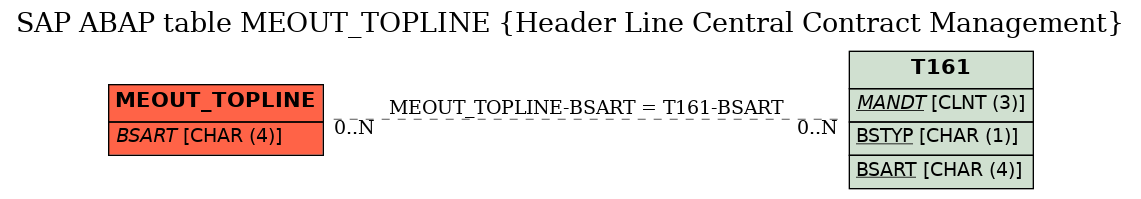 E-R Diagram for table MEOUT_TOPLINE (Header Line Central Contract Management)
