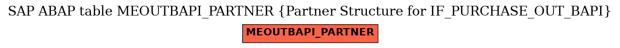 E-R Diagram for table MEOUTBAPI_PARTNER (Partner Structure for IF_PURCHASE_OUT_BAPI)