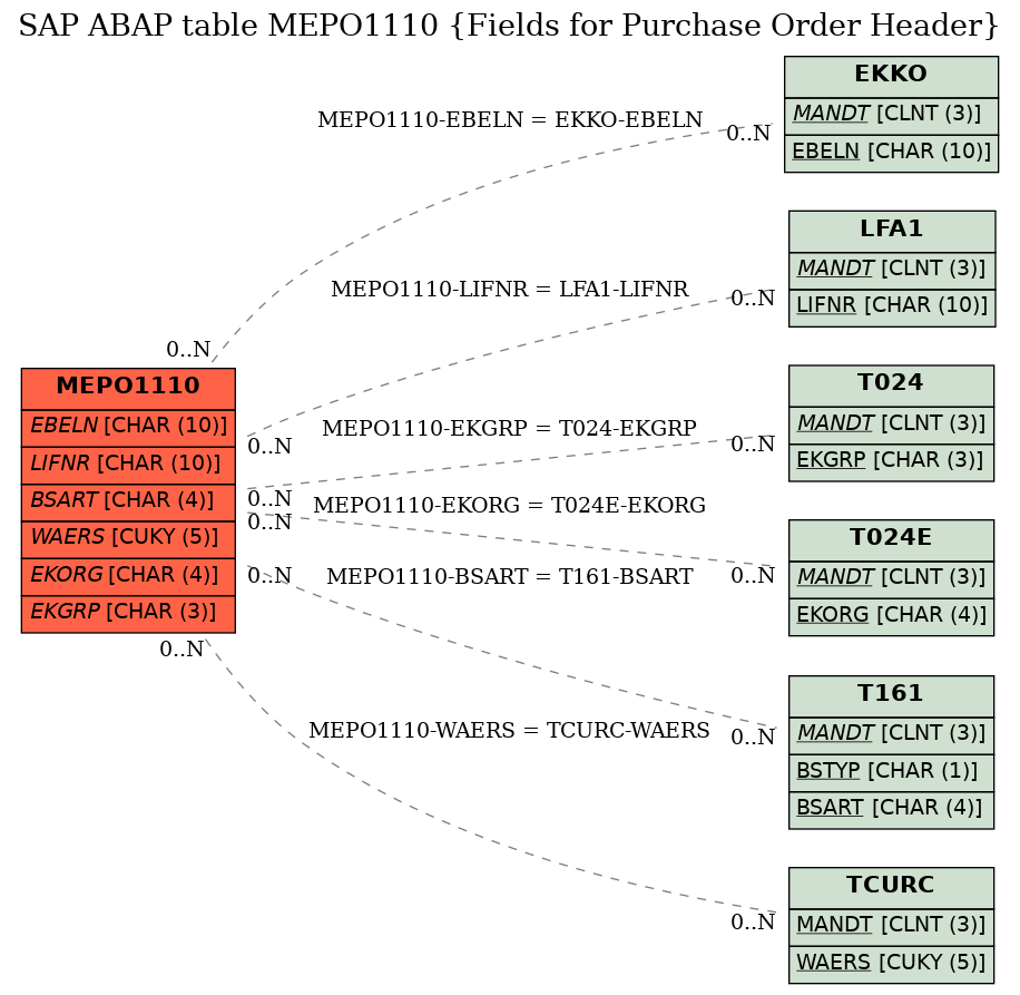 E-R Diagram for table MEPO1110 (Fields for Purchase Order Header)