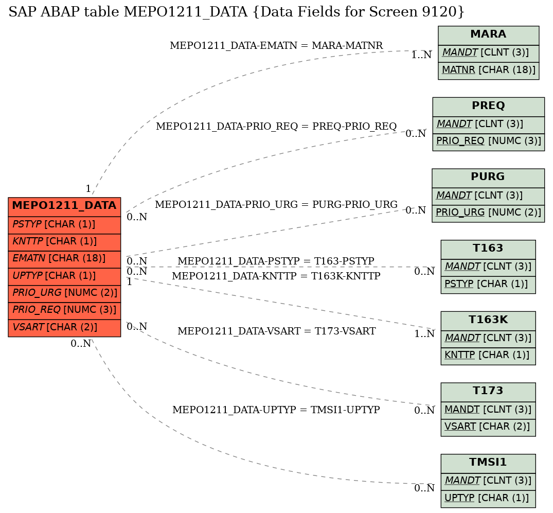 E-R Diagram for table MEPO1211_DATA (Data Fields for Screen 9120)