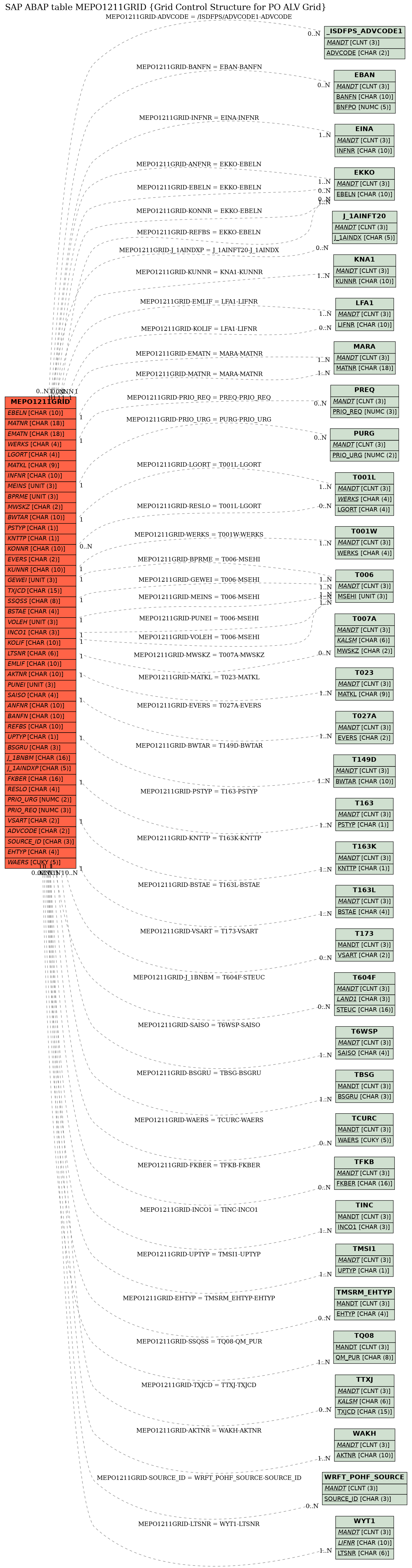 E-R Diagram for table MEPO1211GRID (Grid Control Structure for PO ALV Grid)