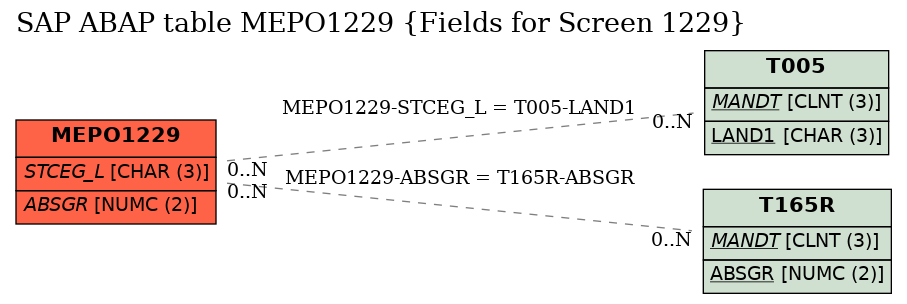 E-R Diagram for table MEPO1229 (Fields for Screen 1229)