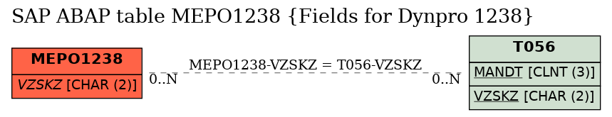 E-R Diagram for table MEPO1238 (Fields for Dynpro 1238)