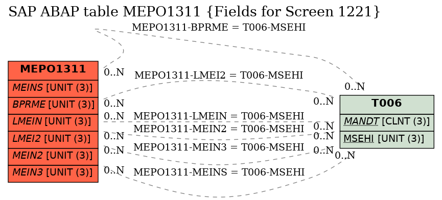 E-R Diagram for table MEPO1311 (Fields for Screen 1221)