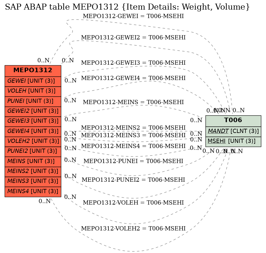 E-R Diagram for table MEPO1312 (Item Details: Weight, Volume)