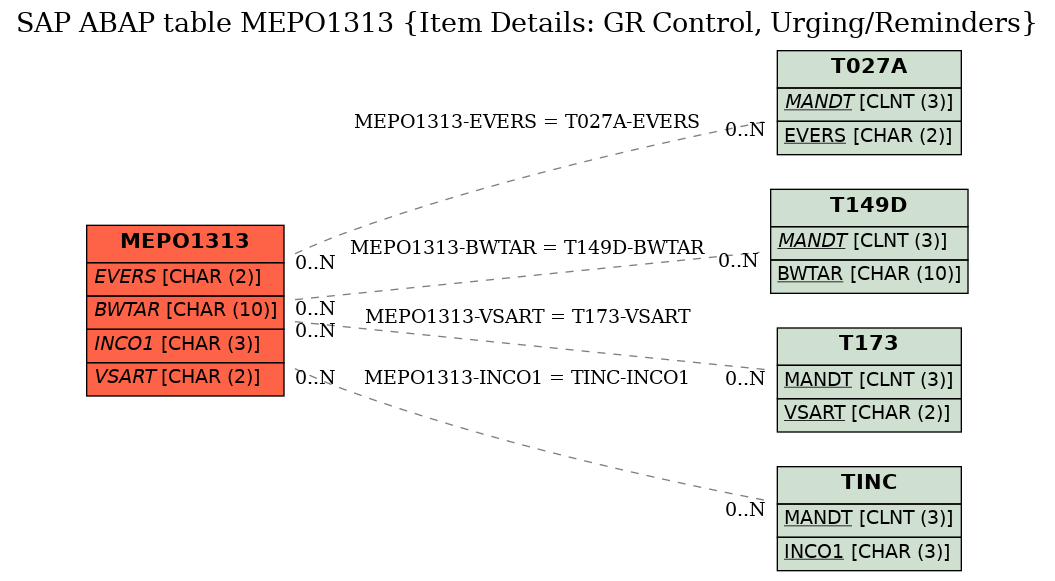 E-R Diagram for table MEPO1313 (Item Details: GR Control, Urging/Reminders)