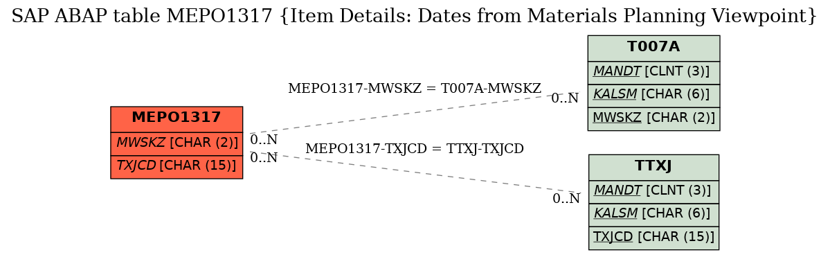 E-R Diagram for table MEPO1317 (Item Details: Dates from Materials Planning Viewpoint)