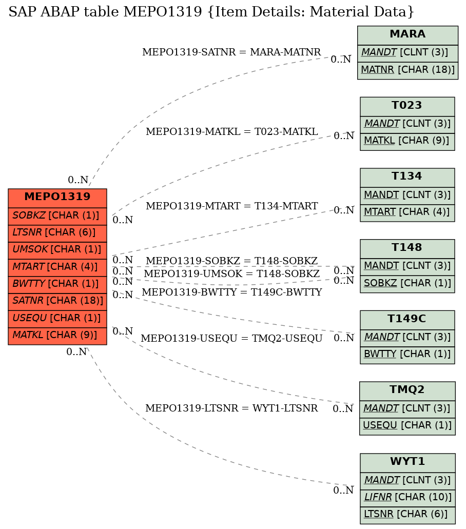 E-R Diagram for table MEPO1319 (Item Details: Material Data)