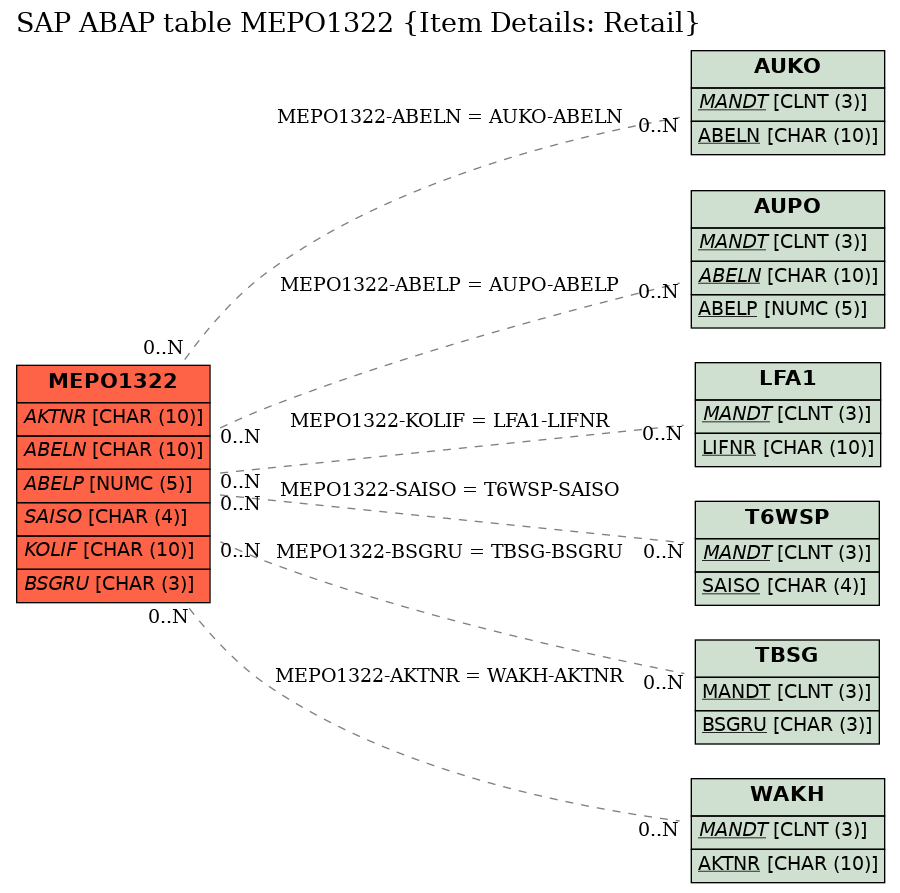 E-R Diagram for table MEPO1322 (Item Details: Retail)