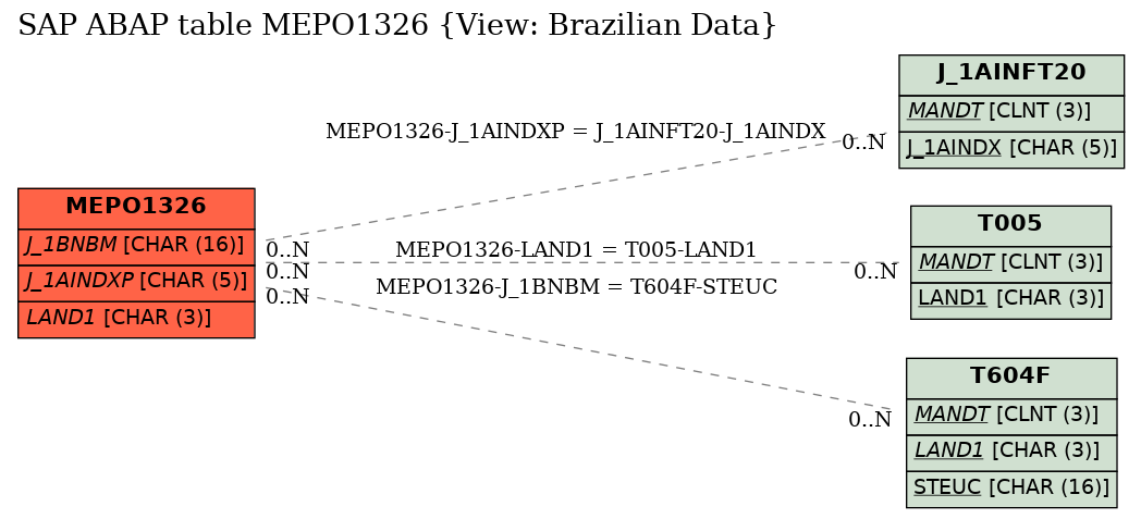 E-R Diagram for table MEPO1326 (View: Brazilian Data)