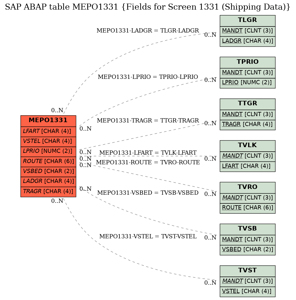 E-R Diagram for table MEPO1331 (Fields for Screen 1331 (Shipping Data))