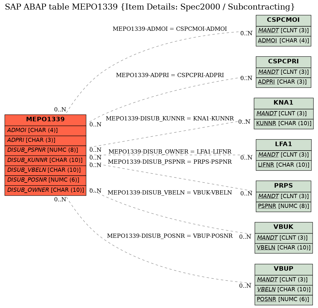 E-R Diagram for table MEPO1339 (Item Details: Spec2000 / Subcontracting)