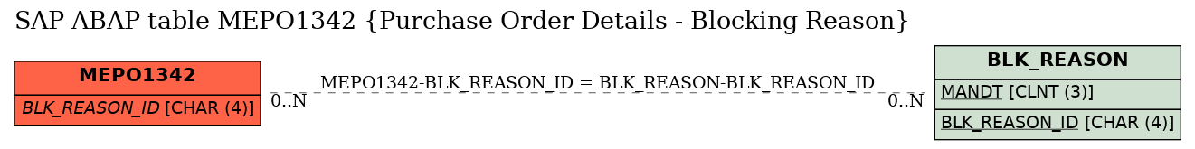 E-R Diagram for table MEPO1342 (Purchase Order Details - Blocking Reason)