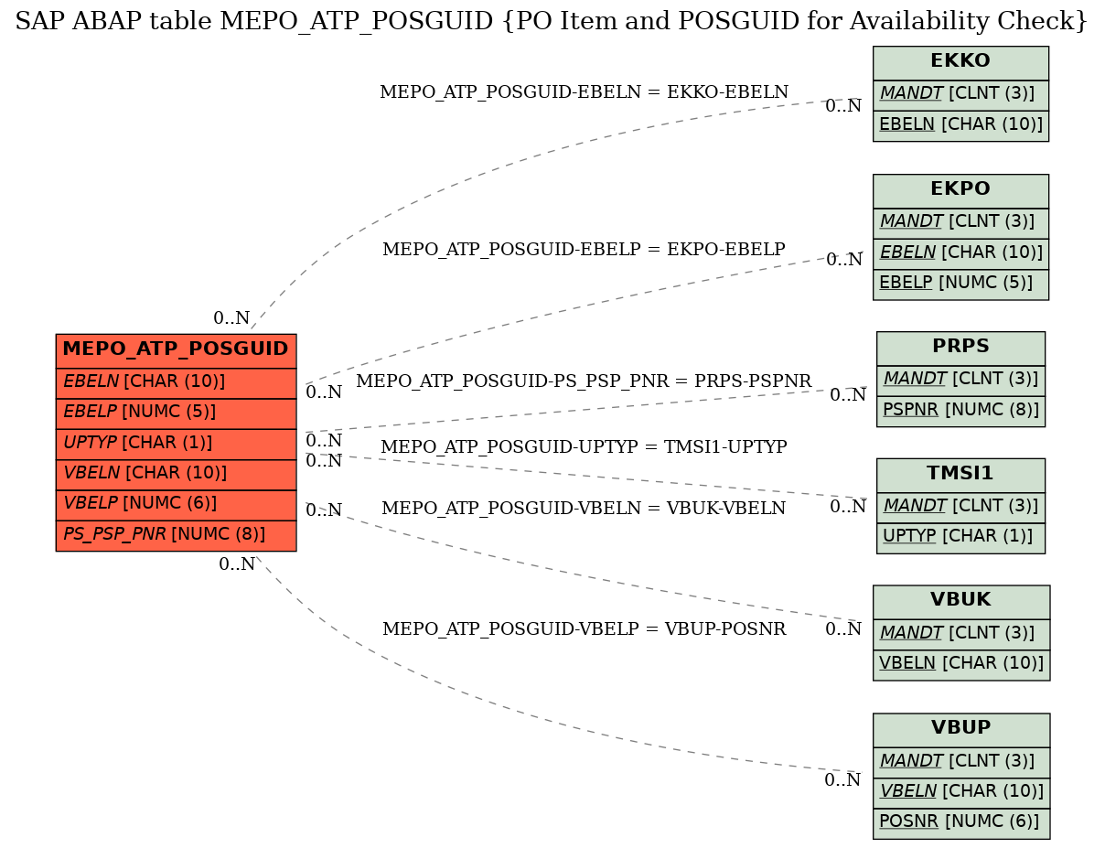 E-R Diagram for table MEPO_ATP_POSGUID (PO Item and POSGUID for Availability Check)