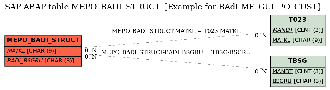 E-R Diagram for table MEPO_BADI_STRUCT (Example for BAdI ME_GUI_PO_CUST)