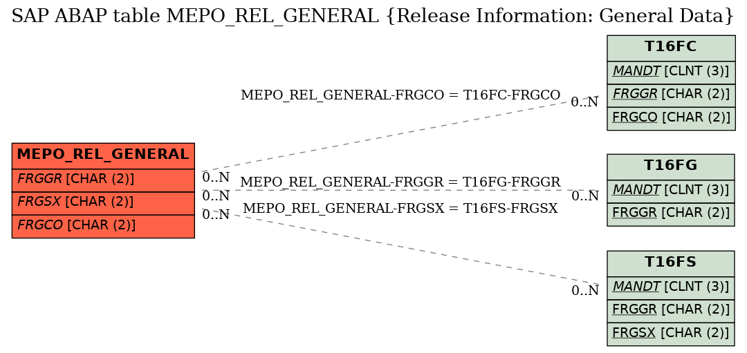 E-R Diagram for table MEPO_REL_GENERAL (Release Information: General Data)