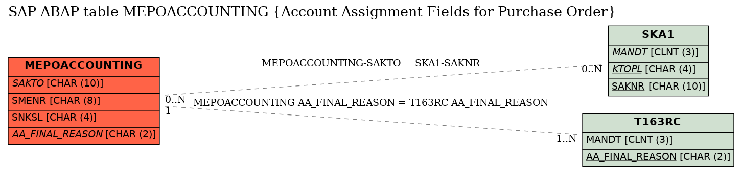 E-R Diagram for table MEPOACCOUNTING (Account Assignment Fields for Purchase Order)