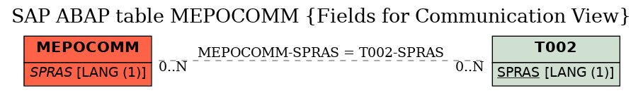 E-R Diagram for table MEPOCOMM (Fields for Communication View)