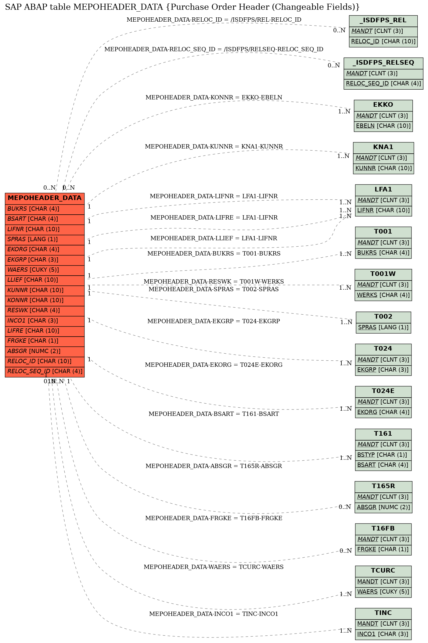 E-R Diagram for table MEPOHEADER_DATA (Purchase Order Header (Changeable Fields))