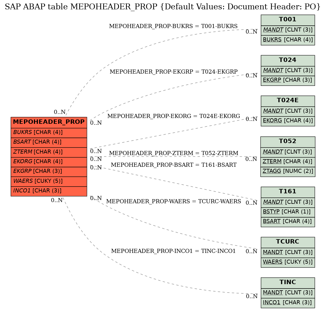E-R Diagram for table MEPOHEADER_PROP (Default Values: Document Header: PO)