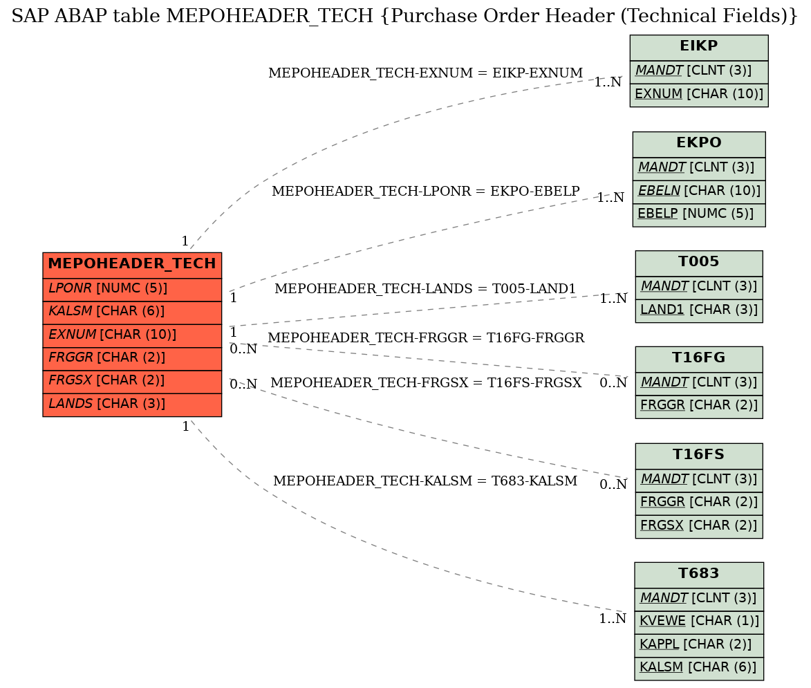 E-R Diagram for table MEPOHEADER_TECH (Purchase Order Header (Technical Fields))