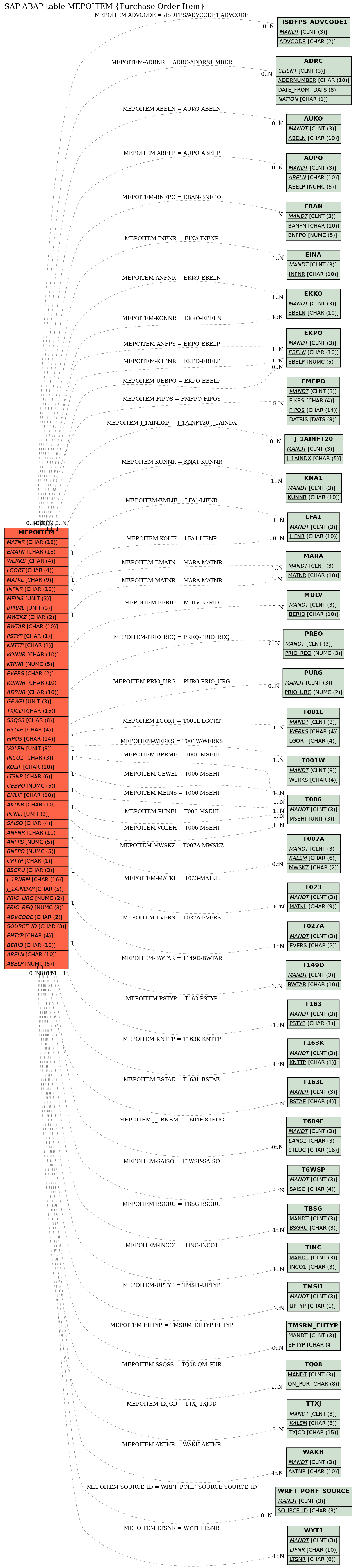 E-R Diagram for table MEPOITEM (Purchase Order Item)