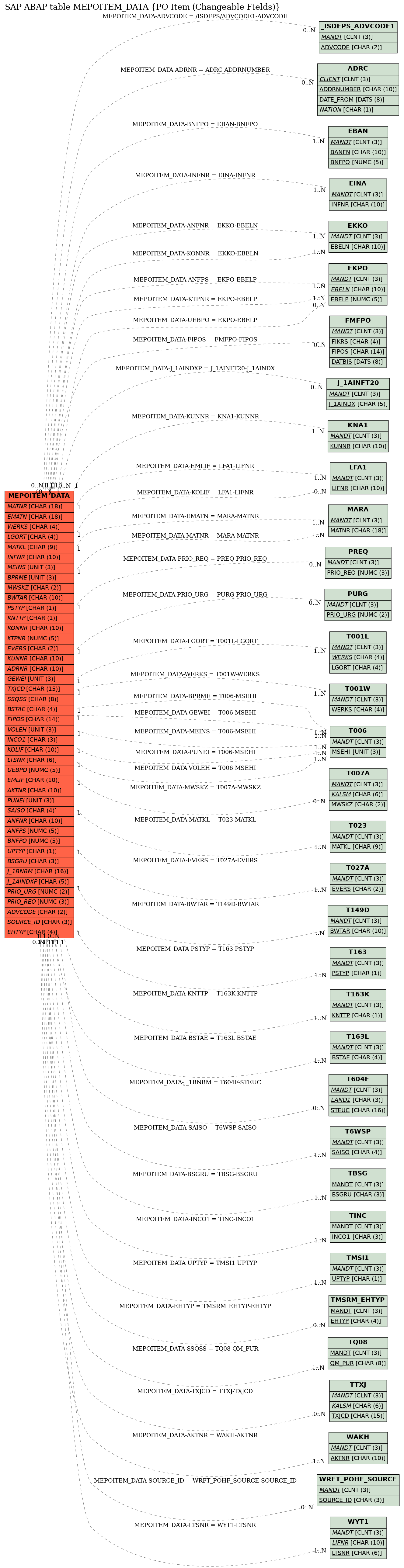 E-R Diagram for table MEPOITEM_DATA (PO Item (Changeable Fields))