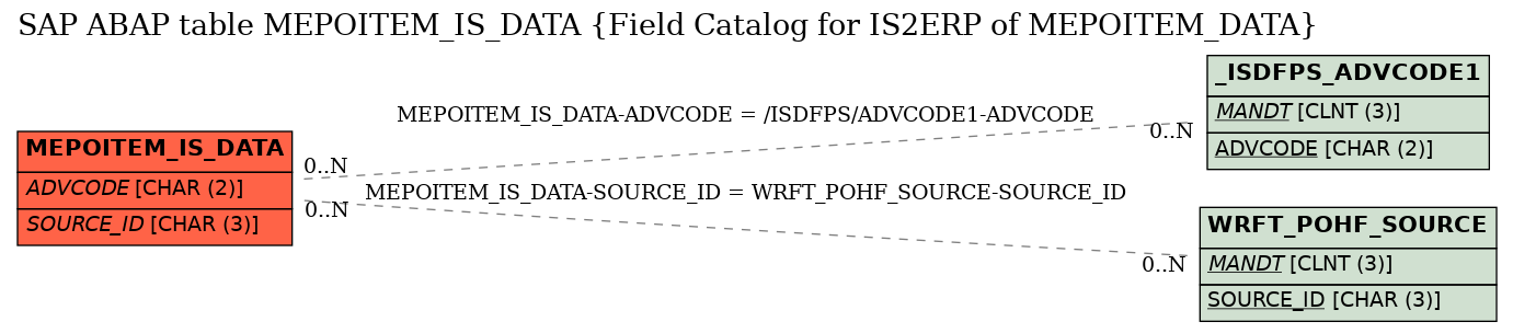 E-R Diagram for table MEPOITEM_IS_DATA (Field Catalog for IS2ERP of MEPOITEM_DATA)