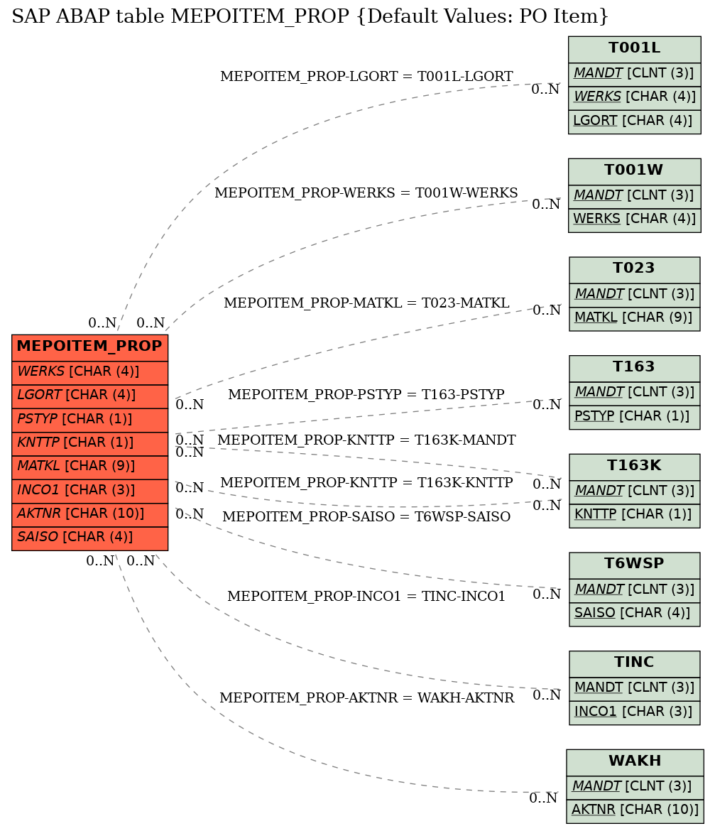 E-R Diagram for table MEPOITEM_PROP (Default Values: PO Item)