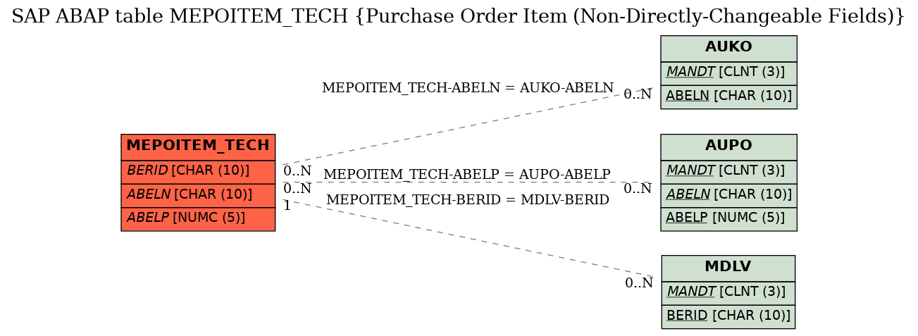 E-R Diagram for table MEPOITEM_TECH (Purchase Order Item (Non-Directly-Changeable Fields))