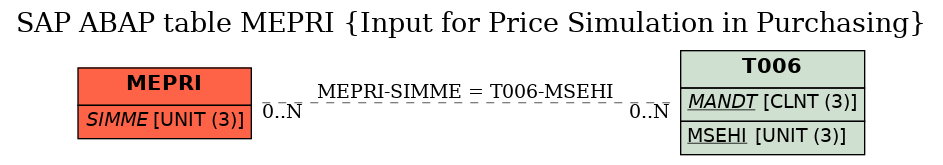 E-R Diagram for table MEPRI (Input for Price Simulation in Purchasing)