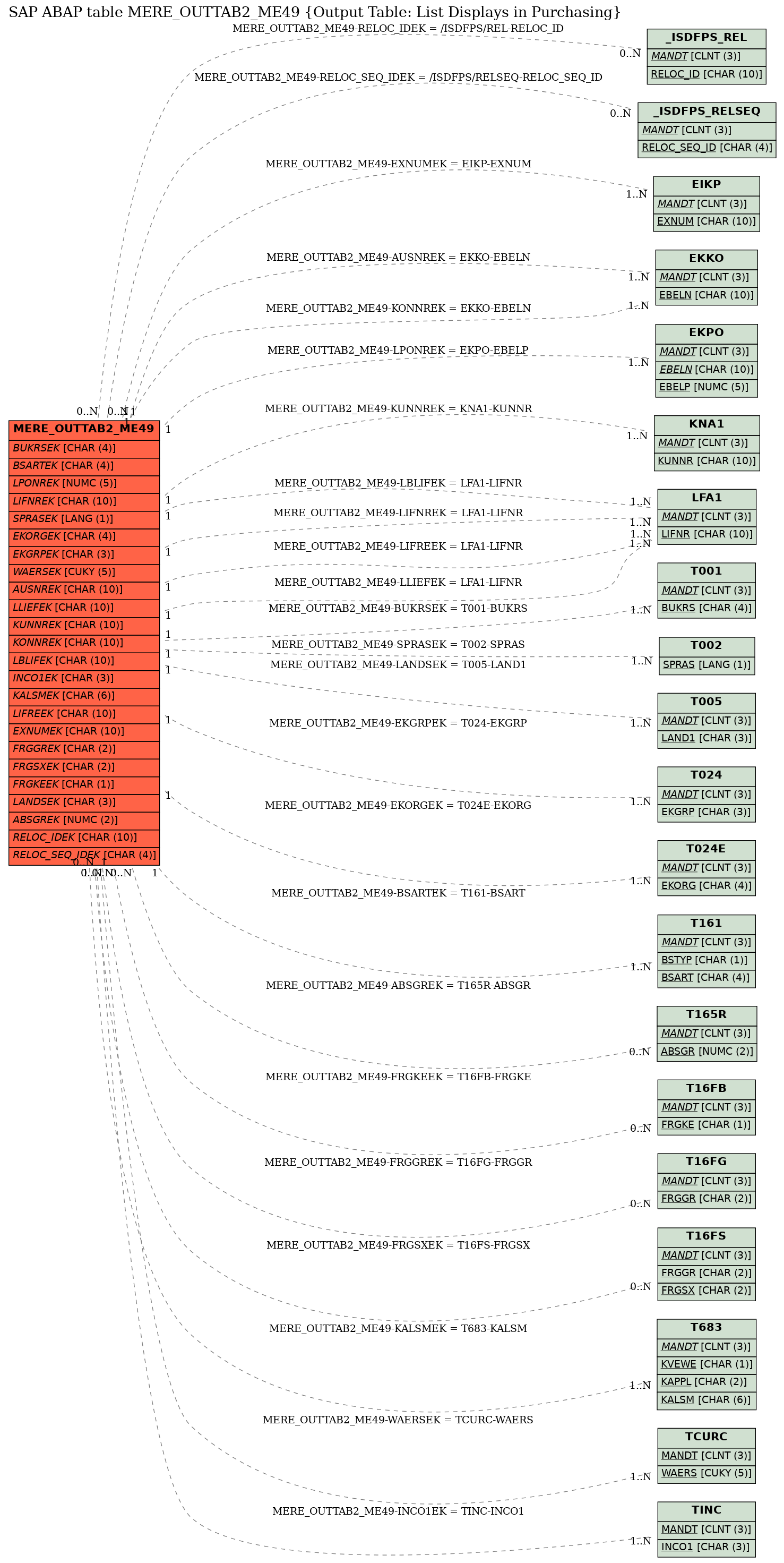 E-R Diagram for table MERE_OUTTAB2_ME49 (Output Table: List Displays in Purchasing)