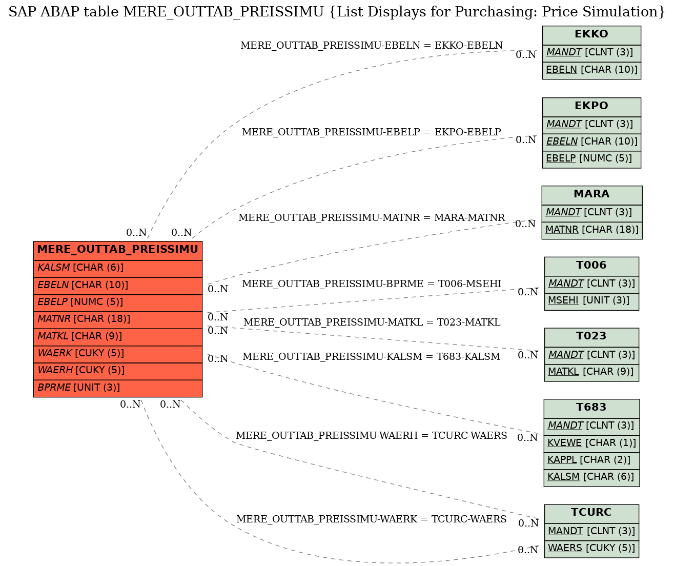 E-R Diagram for table MERE_OUTTAB_PREISSIMU (List Displays for Purchasing: Price Simulation)