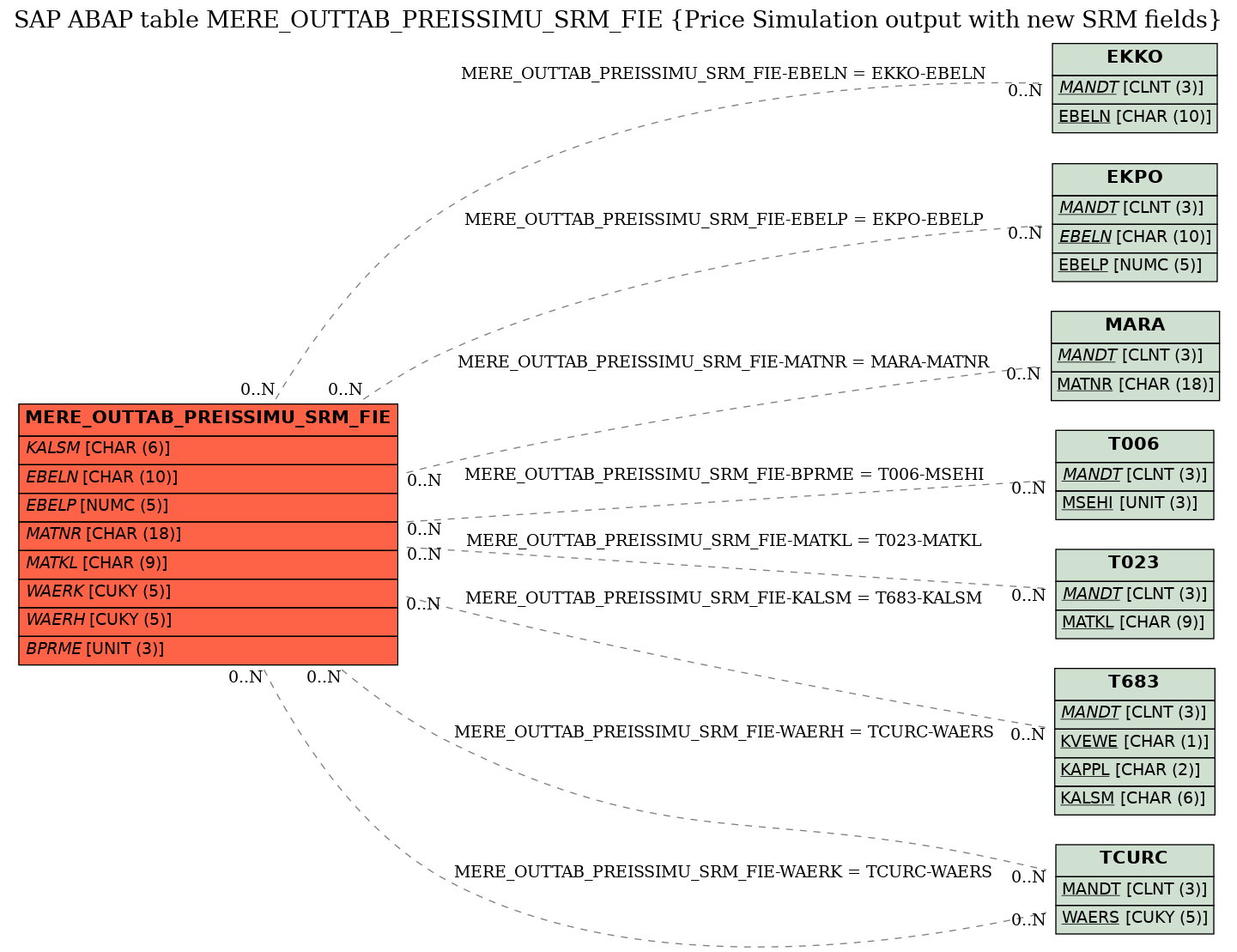 E-R Diagram for table MERE_OUTTAB_PREISSIMU_SRM_FIE (Price Simulation output with new SRM fields)