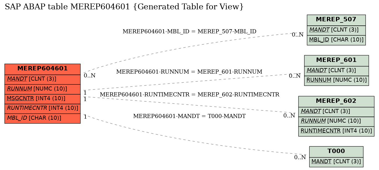 E-R Diagram for table MEREP604601 (Generated Table for View)