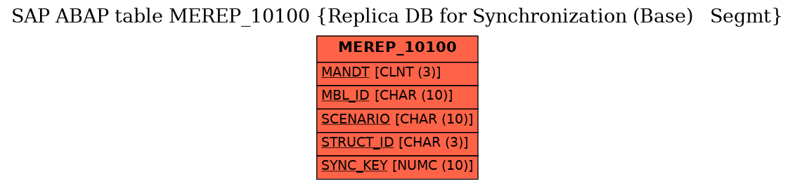 E-R Diagram for table MEREP_10100 (Replica DB for Synchronization (Base)   Segmt)