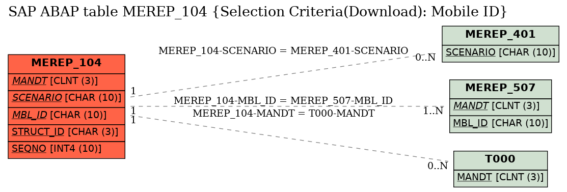 E-R Diagram for table MEREP_104 (Selection Criteria(Download): Mobile ID)
