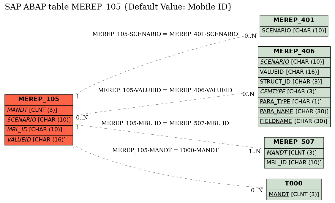 E-R Diagram for table MEREP_105 (Default Value: Mobile ID)