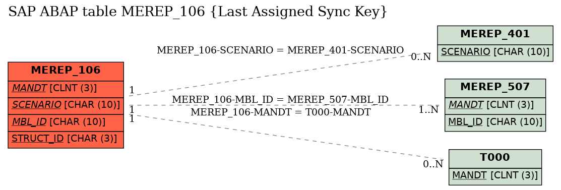 E-R Diagram for table MEREP_106 (Last Assigned Sync Key)