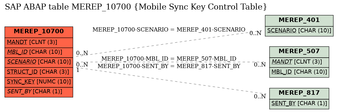 E-R Diagram for table MEREP_10700 (Mobile Sync Key Control Table)